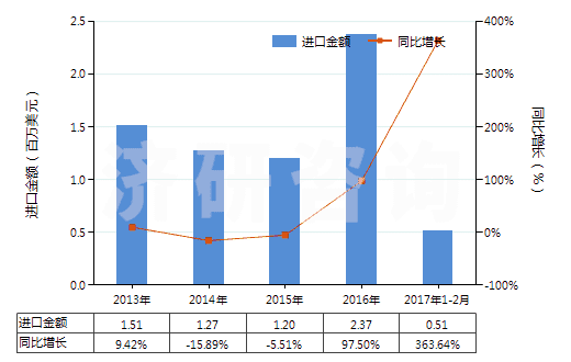 2013-2017年2月中國以淀粉糊精等為基本成分的膠(HS35052000)進口總額及增速統(tǒng)計